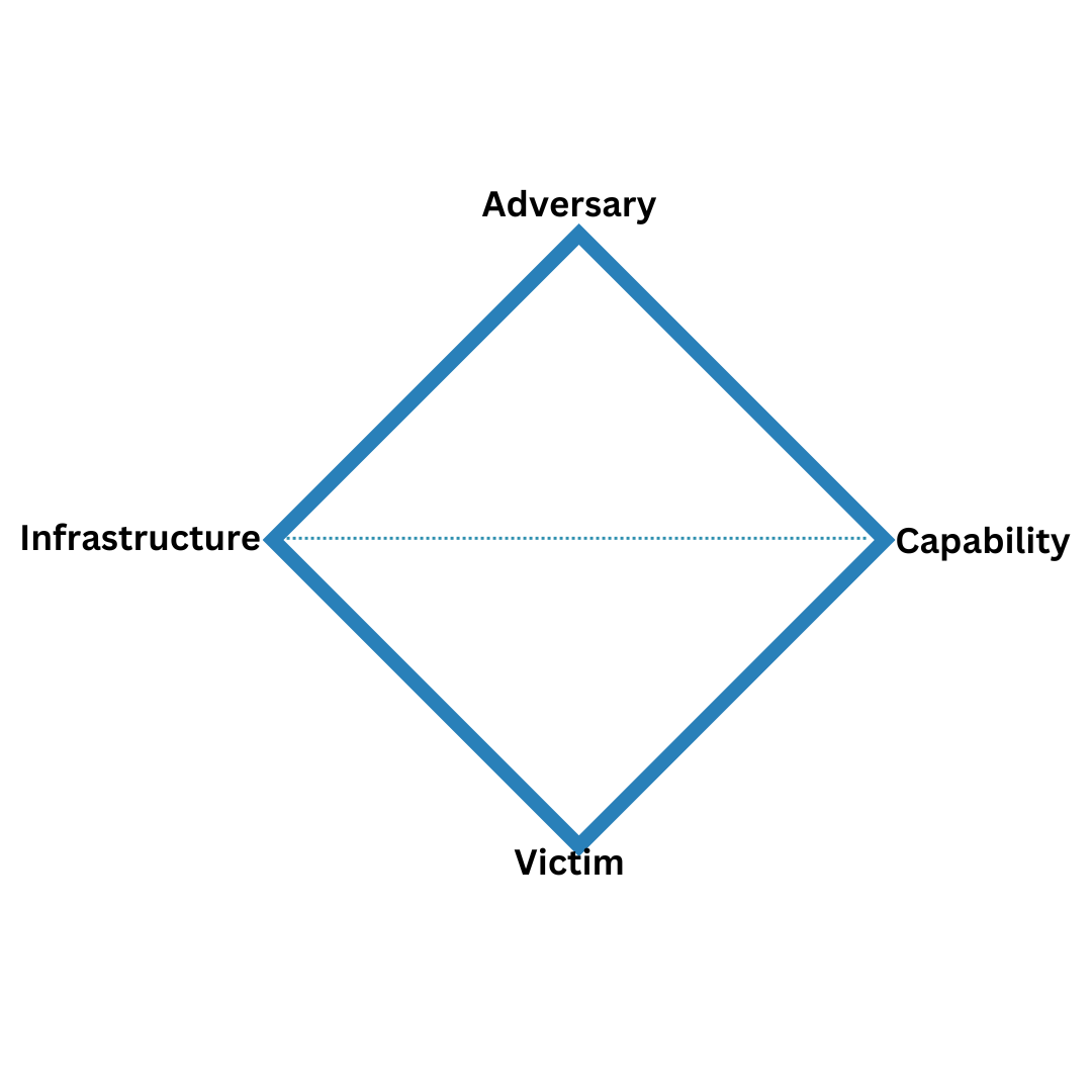 Diamond Model Diagram
