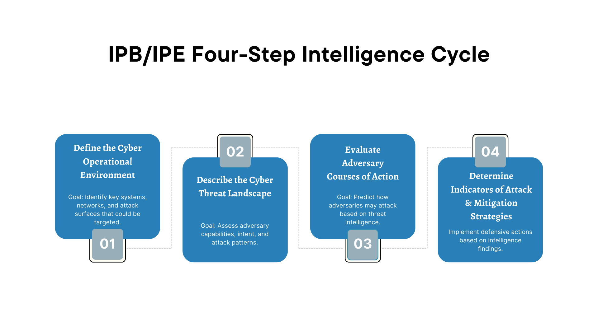 Intelligence Preperations of the Battlefield